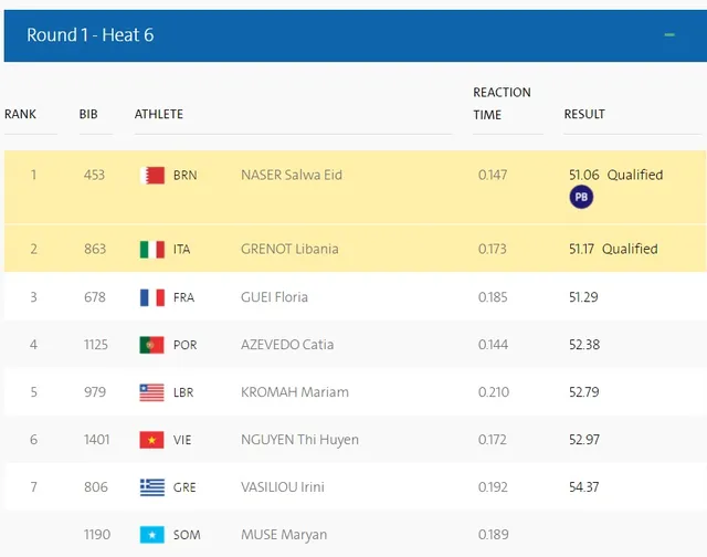 Nguyễn Thị Huyền không vượt qua được vòng loại 400m nữ Nguyễn Thị Huyền không vượt qua được vòng loại 400m nữ