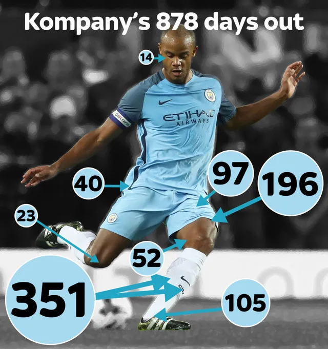 Kompany nghỉ 6 tuần, Man City khủng hoảng trung vệ trầm trọng - Ảnh 1.