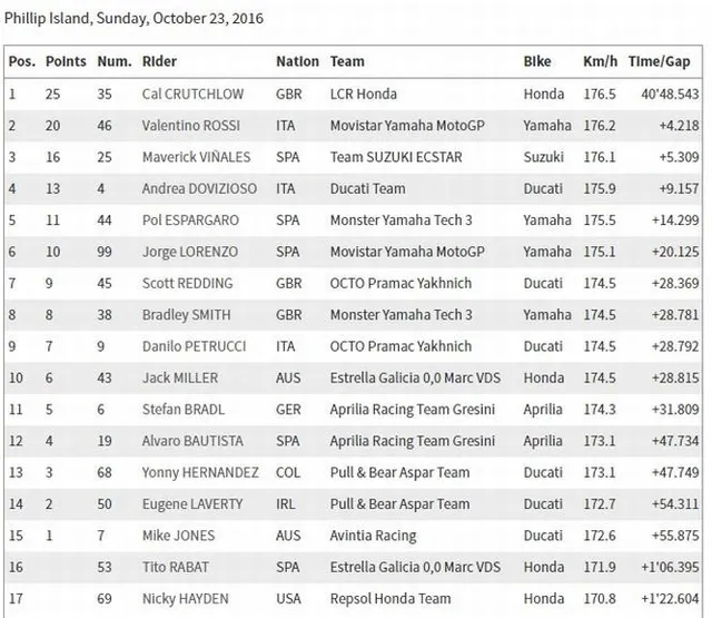 MotoGP Australian GP 2016: Nhà tân vô địch Marc Marquez bỏ cuộc - Ảnh 3.