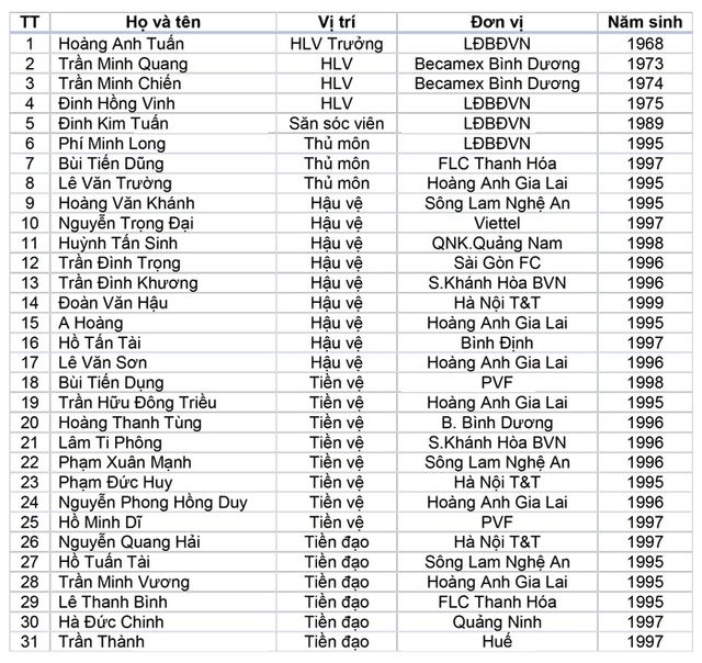 10 tuyển thủ U19 được triệu tập vào ĐT U22 Việt Nam dự giải giao hữu tại Trung Quốc - Ảnh 3.