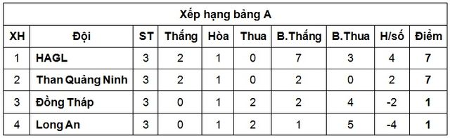 HAGL và chủ nhà Than QN cùng ghi danh vào bán kết U21 Quốc gia - Ảnh 2.