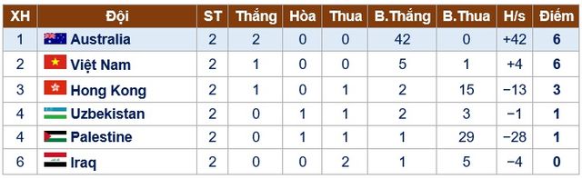 Thắng Iraq 3-0, U16 nữ Việt Nam vững ngôi nhì bảng D  - Ảnh 3.