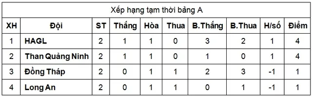 U21 HAGL thắng kịch tính U21 Đồng Tháp nhờ bàn thắng phút bù giờ - Ảnh 3.