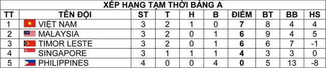 U19 Malaysia thua sốc Timor Leste, U19 Việt Nam chưa thể đi tiếp - Ảnh 3.