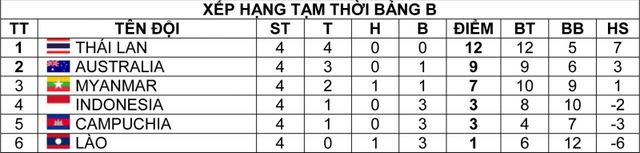 Giải U19 Đông Nam Á 2016 (Bảng B): U19 Thái Lan chắc suất vào bán kết - Ảnh 4.