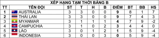 U19 Đông Nam Á 2016: Australia và Thái Lan thắng trận thứ 3 liên tiếp - Ảnh 5.