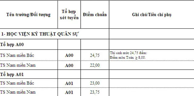 Nhiều trường quân đội hạ điểm chuẩn xét tuyển bổ sung đợt 1 - Ảnh 1.