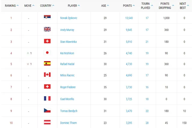 Federer và Nadal lần đầu rời khỏi top 4 sau 13 năm - Ảnh 4.