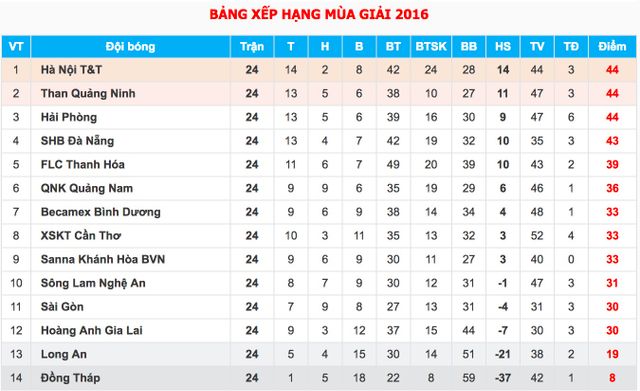 Lịch trực tiếp bóng đá V.League 2016, vòng 25: Tâm điểm Than Quảng Ninh - Hà Nội T&T - Ảnh 2.