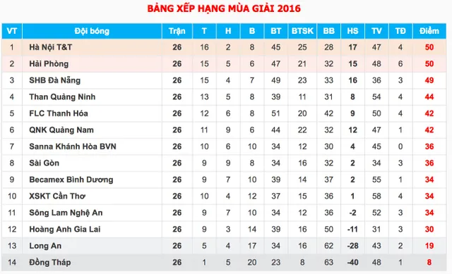 Kết quả vòng 26 V.League 2016: Hà Nội giành ngôi vô địch nghẹt thở! - Ảnh 2.