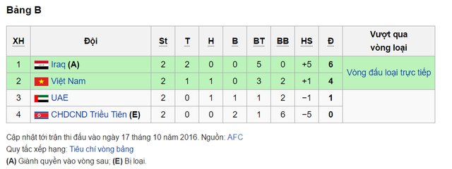 Cơ hội nào để ĐT U19 Việt Nam giành vé vào tứ kết giải U19 châu Á 2016? - Ảnh 1.