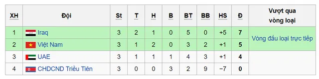 VIDEO U19 Việt Nam 0-0 U19 Iraq: Vào tứ kết bằng tinh thần quả cảm - Ảnh 2.