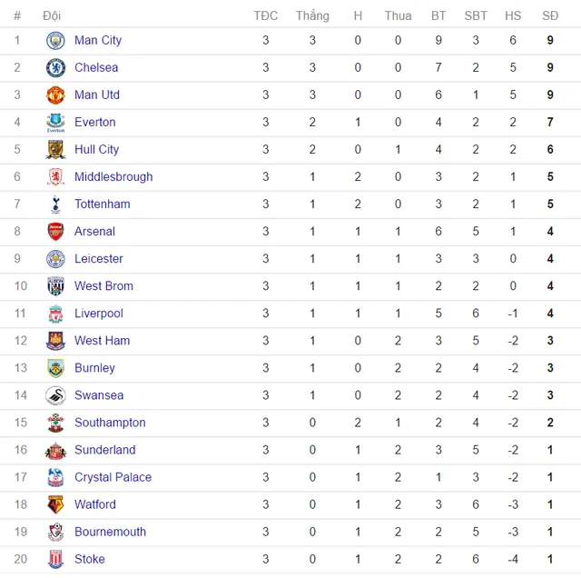 Kết quả vòng 3 Ngoại hạng Anh: Man City lên đầu bảng, Man Utd thắng nhờ Rashford - Ảnh 12.