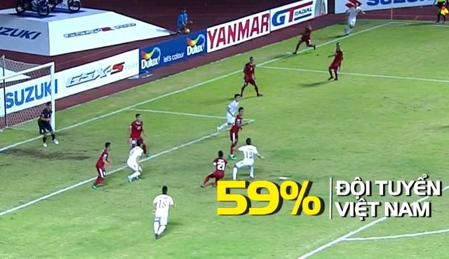 Thống kê AFF Suzuki Cup 2016: ĐT Việt Nam ấn tượng ở khả năng kiểm soát bóng - Ảnh 1.