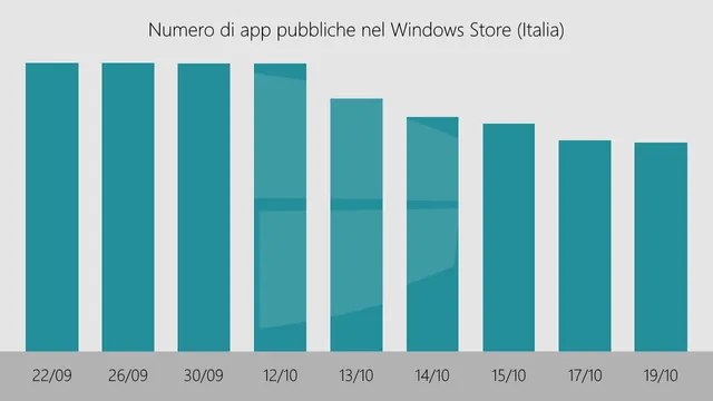 Microsoft “khai tử” 90.000 ứng dụng trên Windows Store tại Italy - Ảnh 1.