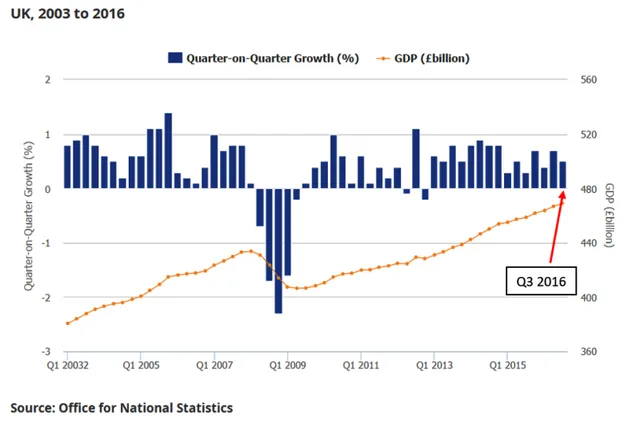 Hậu Brexit, kinh tế Anh tăng trưởng 0,5% trong Quý III/2016 - Ảnh 1.