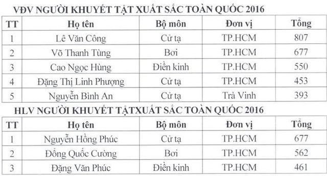 Kết quả bầu chọn VĐV, HLV tiêu biểu năm 2016: Tôn vinh Hoàng Xuân Vinh, Lê Văn Công - Ảnh 2.