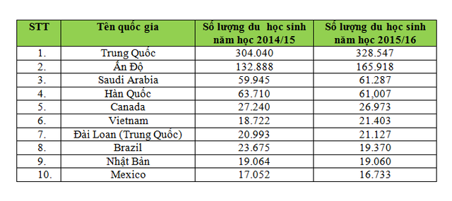 Việt Nam xếp thứ 6 về du học sinh tại Mỹ - Ảnh 1.