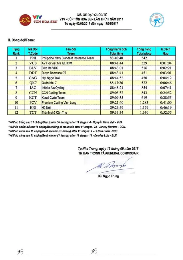 Kết quả chi tiết giải xe đạp quốc tế VTV Cúp Tôn Hoa Sen 2017: Jan Paul Morales thắng chặng 11, Desriac Loic tiếp tục giữ áo vàng - Ảnh 11.