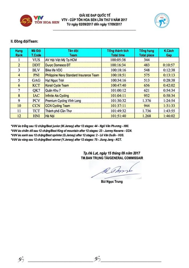 Kết quả chi tiết giải xe đạp quốc tế VTV Cúp Tôn Hoa Sen 2017: Javier Sarda Perez thắng chặng 12, áo vàng đổi chủ - Ảnh 12.