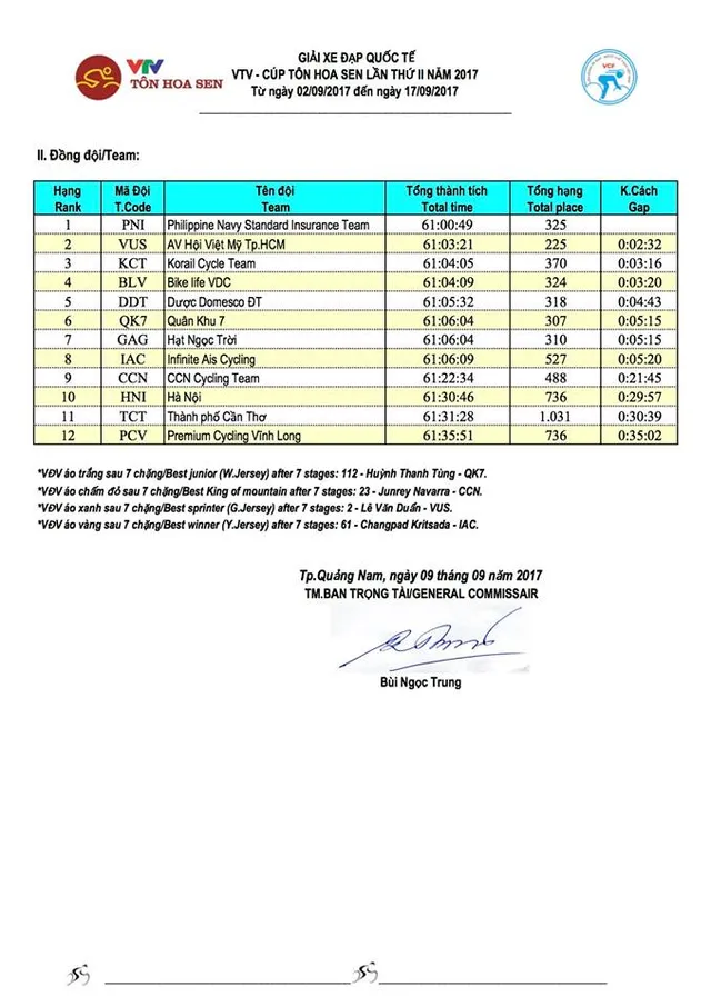 Kết quả chi tiết giải xe đạp quốc tế VTV Cúp Tôn Hoa Sen 2017: Lê Văn Duẩn nhất chặng 7, Áo vàng không đổi chủ - Ảnh 11.