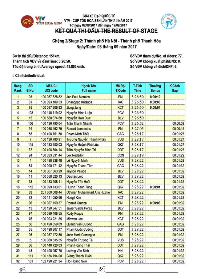 Kết quả cụ thể chặng 2, giải xe đạp quốc tế VTV Cúp Tôn Hoa Sen 2017: Áo vàng đổi chủ - Ảnh 1.