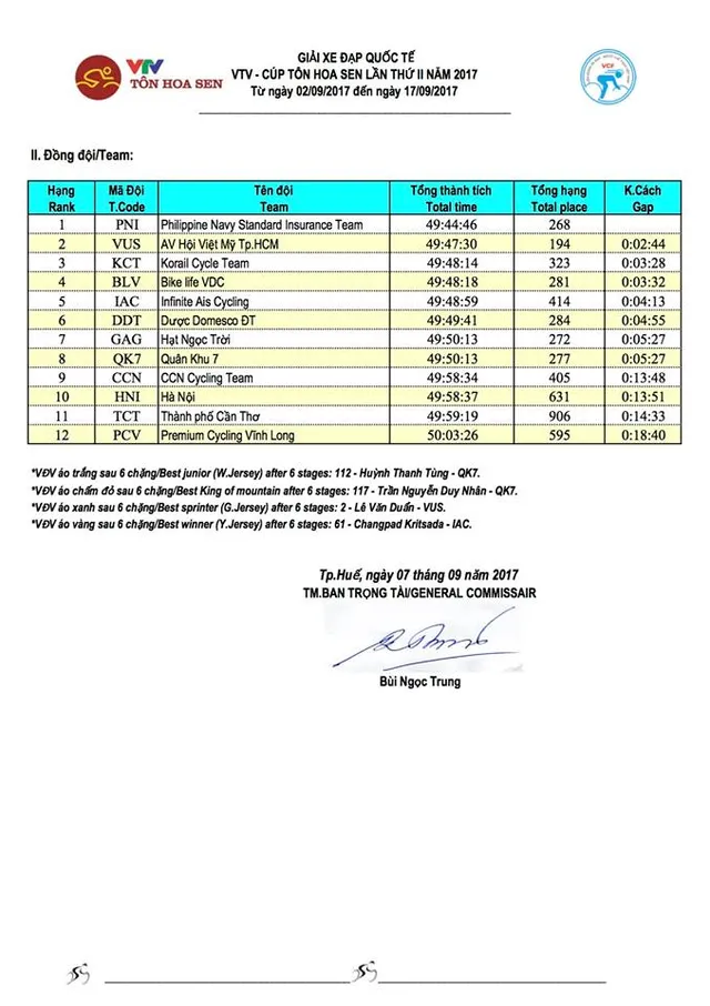 Kết quả chi tiết giải xe đạp quốc tế VTV Cúp Tôn Hoa Sen 2017: Đỗ Tuấn Anh nhất chặng 6, Áo vàng đổi chủ - Ảnh 9.