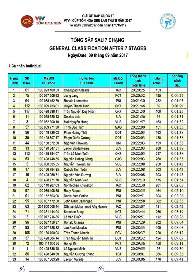 Kết quả chi tiết giải xe đạp quốc tế VTV Cúp Tôn Hoa Sen 2017: Lê Văn Duẩn nhất chặng 7, Áo vàng không đổi chủ - Ảnh 9.