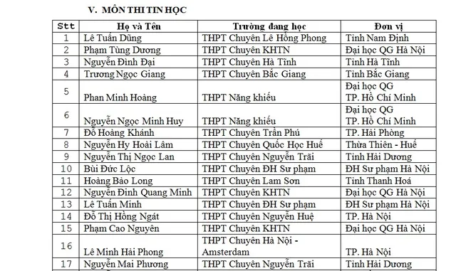 Danh sách thí sinh được miễn thi THPT Quốc gia và xét tuyển thẳng đại học - Ảnh 9.