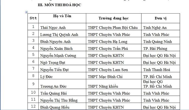 Danh sách thí sinh được miễn thi THPT Quốc gia và xét tuyển thẳng đại học - Ảnh 5.