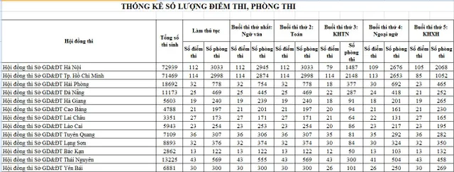 Có 2.364 điểm thi THPT quốc gia trên cả nước - Ảnh 1.