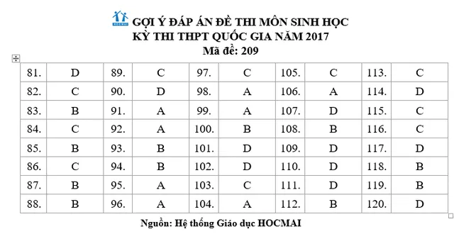 Đề thi tổ hợp môn Khoa học tự nhiên (Vật lý, Hóa, Sinh) của kỳ thi THPT Quốc gia 2017 - Ảnh 21.