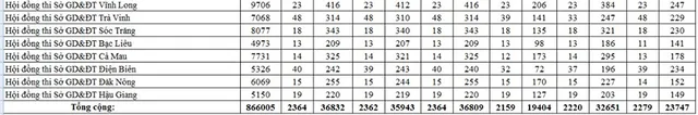 Có 2.364 điểm thi THPT quốc gia trên cả nước - Ảnh 5.