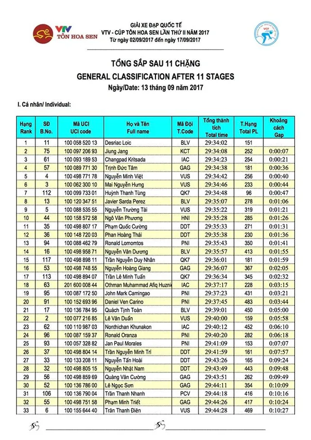 Kết quả chi tiết giải xe đạp quốc tế VTV Cúp Tôn Hoa Sen 2017: Jan Paul Morales thắng chặng 11, Desriac Loic tiếp tục giữ áo vàng - Ảnh 9.