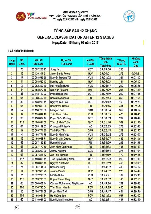 Kết quả chi tiết giải xe đạp quốc tế VTV Cúp Tôn Hoa Sen 2017: Javier Sarda Perez thắng chặng 12, áo vàng đổi chủ - Ảnh 10.