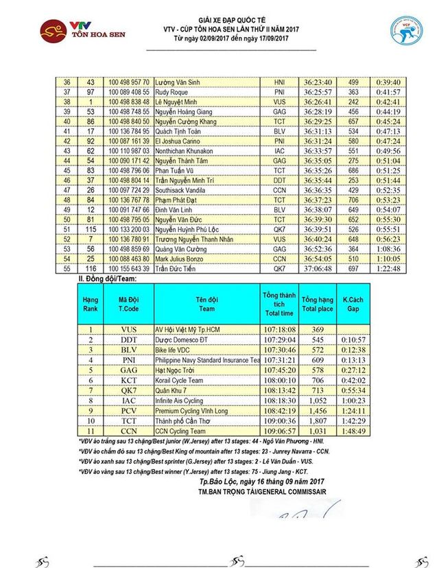 Kết quả chi tiết giải xe đạp quốc tế VTV Cúp Tôn Hoa Sen 2017: Nguyễn Thành Tâm thắng chặng 13, Jiung Jang tiếp tục giữ áo vàng - Ảnh 9.