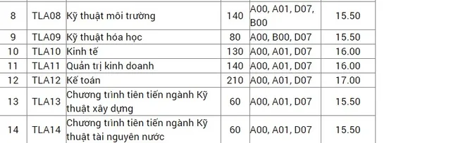 Điểm xét tuyển vào Đại học Thủy lợi, Sư phạm TP. Hồ Chí Minh và Đại học Sài Gòn - Ảnh 2.