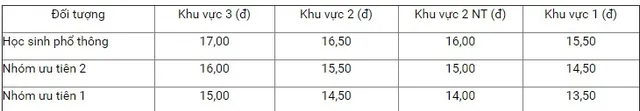 Học viện Nông nghiệp Việt Nam, ĐH Khoa học Xã hội và Nhân văn công bố điểm xét tuyển - Ảnh 1.