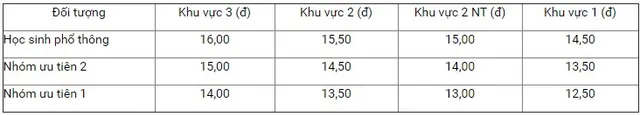 Học viện Nông nghiệp Việt Nam, ĐH Khoa học Xã hội và Nhân văn công bố điểm xét tuyển - Ảnh 2.