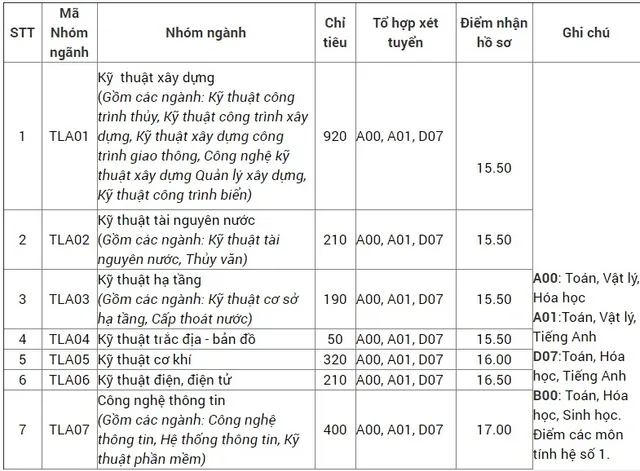 Điểm xét tuyển vào Đại học Thủy lợi, Sư phạm TP. Hồ Chí Minh và Đại học Sài Gòn - Ảnh 1.