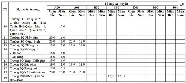 19 trường đại học khối quân đội công bố điểm sàn xét tuyển - Ảnh 2.