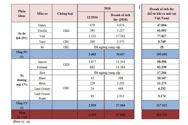 Doanh số bán hàng của Toyota Việt Nam năm 2016 tăng 13% - Ảnh 1.