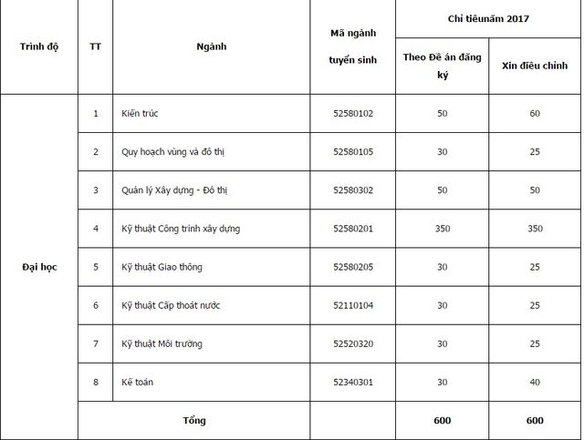 Nhiều trường đại học điều chỉnh chỉ tiêu tuyển sinh - Ảnh 4.