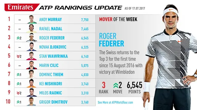 Vô địch Wimbledon, Federer lên ngôi số 3 thế giới - Ảnh 2.