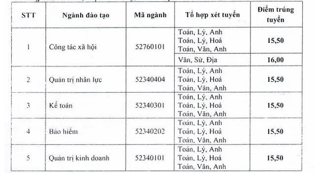 Điểm xét tuyển bổ sung một số trường đại học tốp giữa - Ảnh 4.