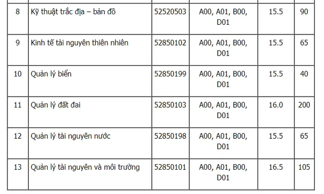 Các trường đại học xét tuyển nguyện vọng bổ sung đợt 2 - Ảnh 2.