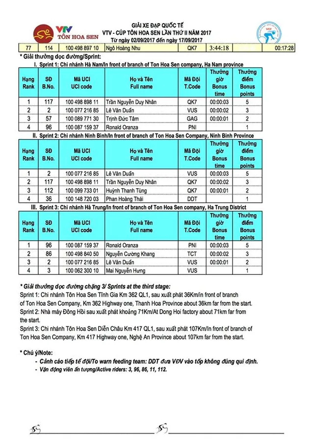 Kết quả cụ thể chặng 2, giải xe đạp quốc tế VTV Cúp Tôn Hoa Sen 2017: Áo vàng đổi chủ - Ảnh 3.