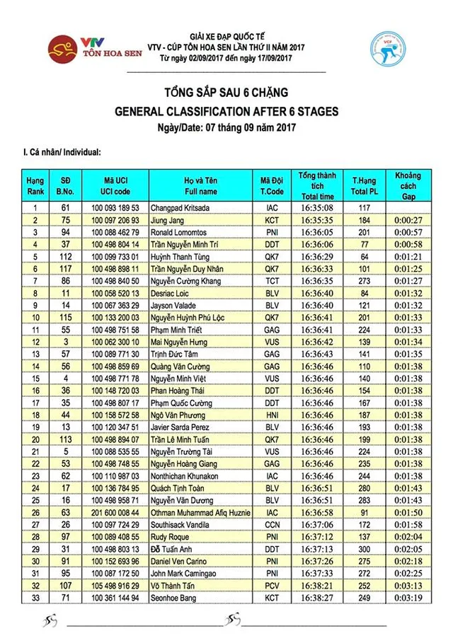 Kết quả chi tiết giải xe đạp quốc tế VTV Cúp Tôn Hoa Sen 2017: Đỗ Tuấn Anh nhất chặng 6, Áo vàng đổi chủ - Ảnh 7.