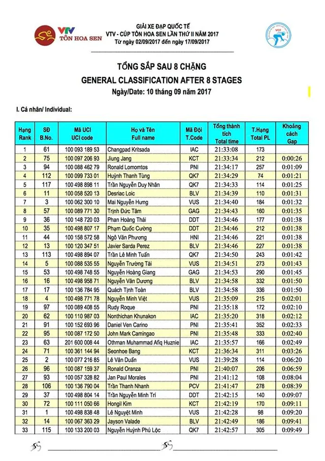 Kết quả chi tiết giải xe đạp quốc tế VTV Cúp Tôn Hoa Sen 2017: Lê Nguyệt Minh nhất chặng 8, Áo vàng không đổi chủ - Ảnh 7.