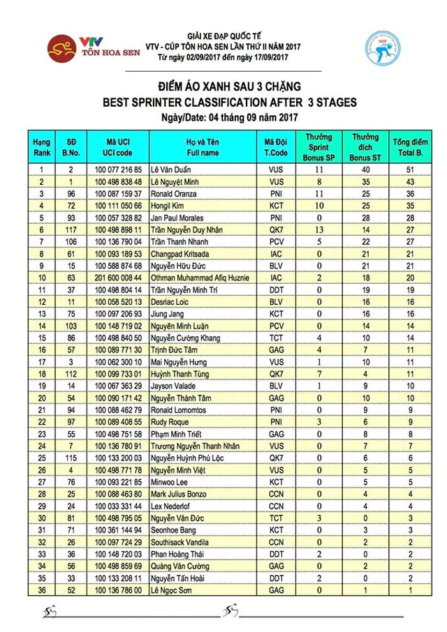 Kết quả chi tiết giải xe đạp quốc tế VTV Cúp Tôn Hoa Sen 2017: Oranza về nhất chặng 3, Lê Văn Duẩn giành áo vàng! - Ảnh 6.